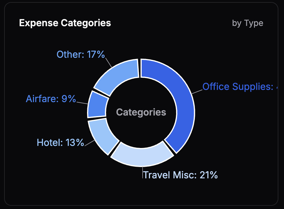 Nova Expense Charts